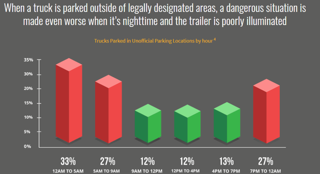 Trucks Parked in Unofficial parking locations by hour